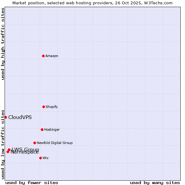 Market position of LWS Group vs. Namespace vs. CloudVPS