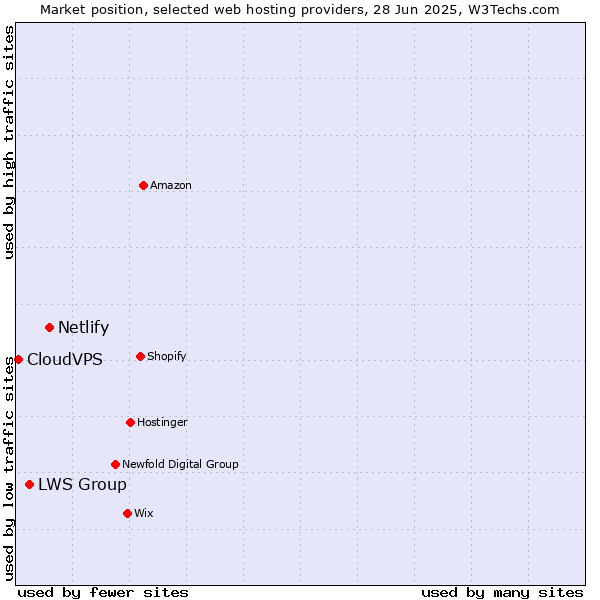 Market position of Netlify vs. LWS Group vs. CloudVPS