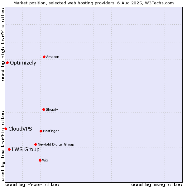 Market position of LWS Group vs. Optimizely vs. CloudVPS