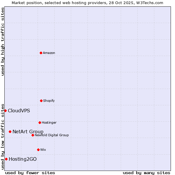 Market position of NetArt Group vs. Hosting2GO vs. CloudVPS