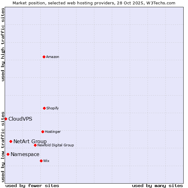Market position of NetArt Group vs. Namespace vs. CloudVPS