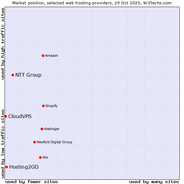Market position of NTT Group vs. Hosting2GO vs. CloudVPS