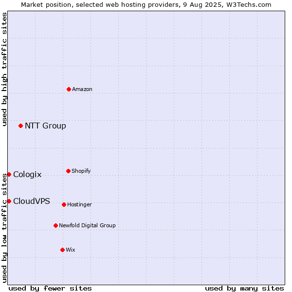 Market position of NTT Group vs. CloudVPS vs. Cologix