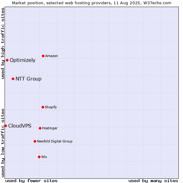 Market position of NTT Group vs. Optimizely vs. CloudVPS