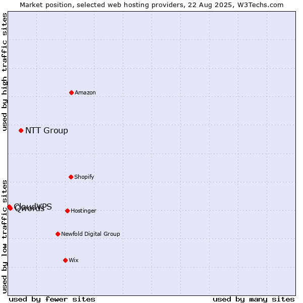 Market position of NTT Group vs. Qwords vs. CloudVPS