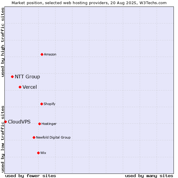 Market position of Vercel vs. NTT Group vs. CloudVPS