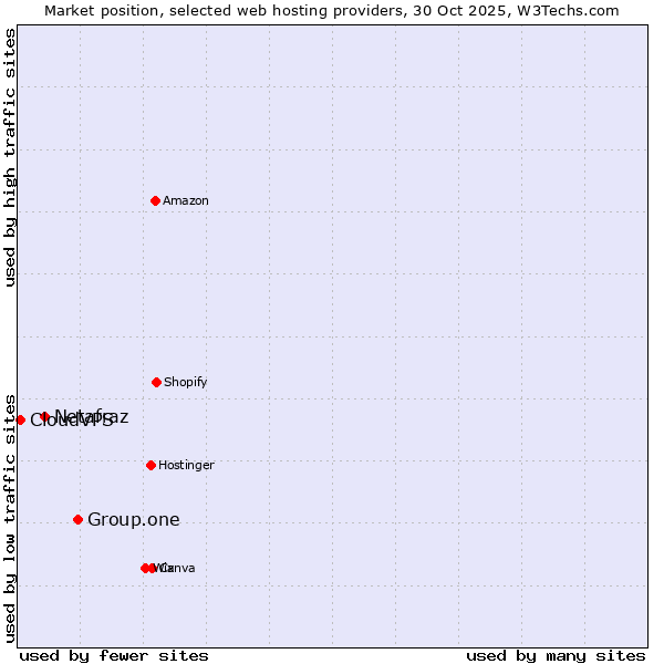 Market position of Group.one vs. Netafraz vs. CloudVPS