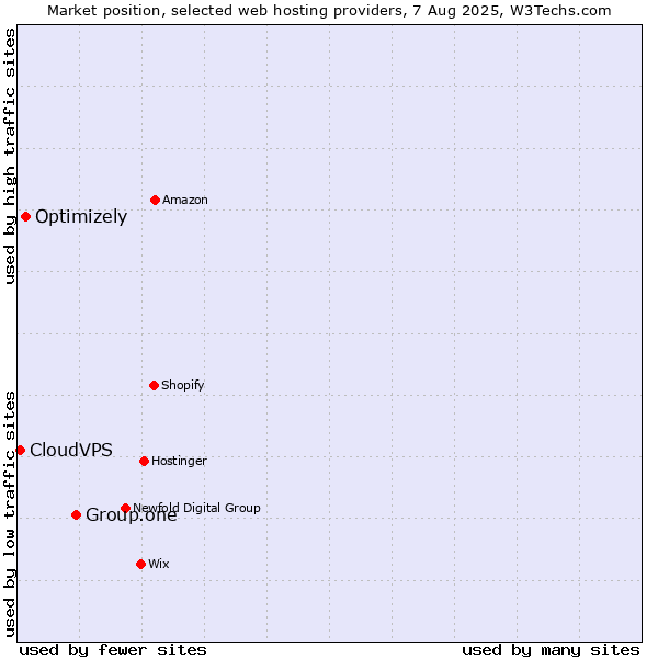 Market position of Group.one vs. Optimizely vs. CloudVPS