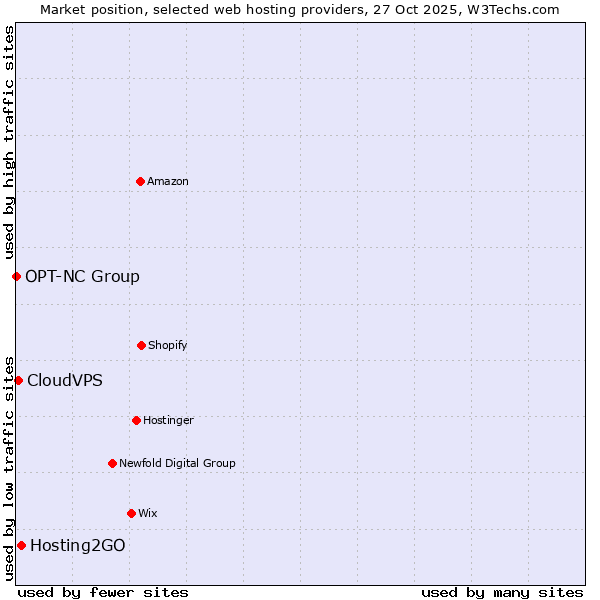 Market position of Hosting2GO vs. CloudVPS vs. OPT-NC Group