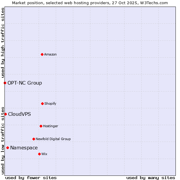 Market position of Namespace vs. CloudVPS vs. OPT-NC Group