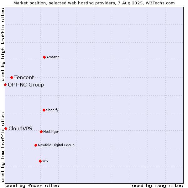 Market position of Tencent vs. CloudVPS vs. OPT-NC Group
