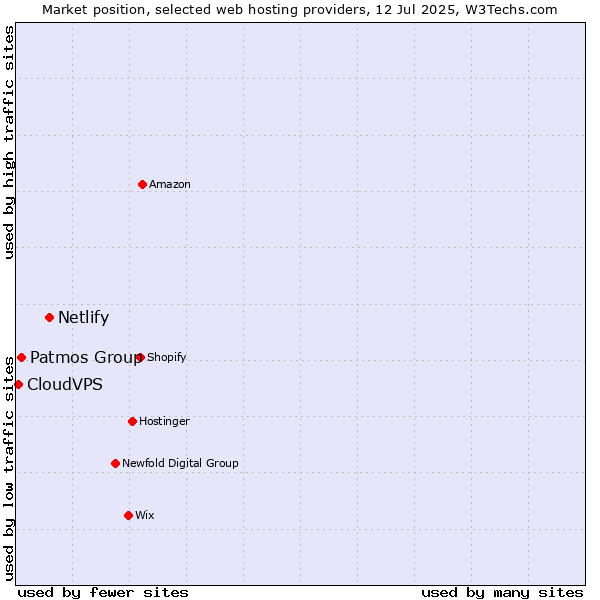 Market position of Netlify vs. Patmos Group vs. CloudVPS