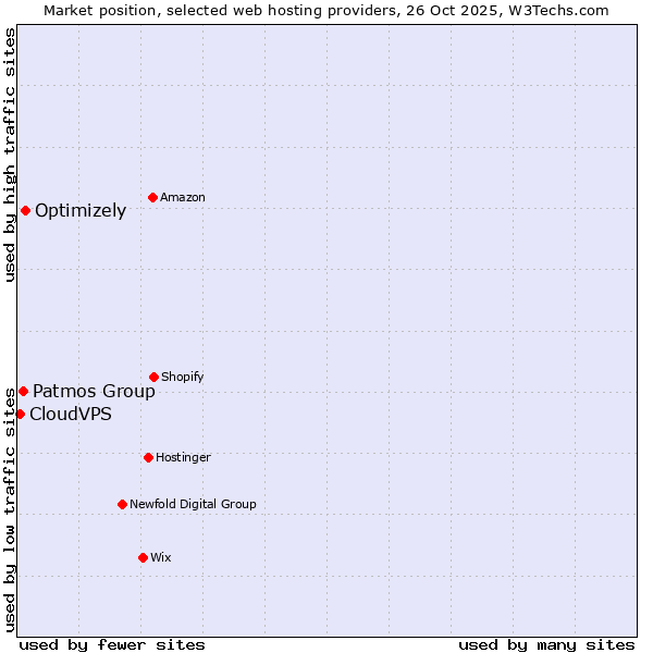 Market position of Optimizely vs. Patmos Group vs. CloudVPS