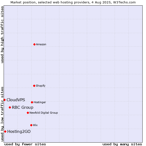 Market position of RBC Group vs. Hosting2GO vs. CloudVPS