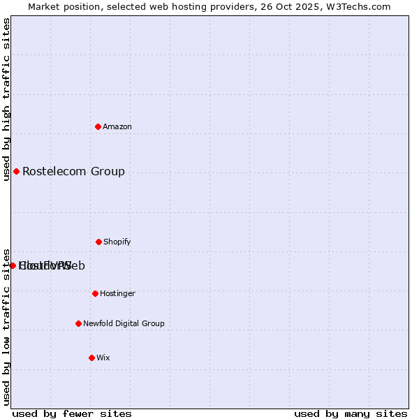 Market position of Rostelecom Group vs. CloudVPS vs. HostForWeb