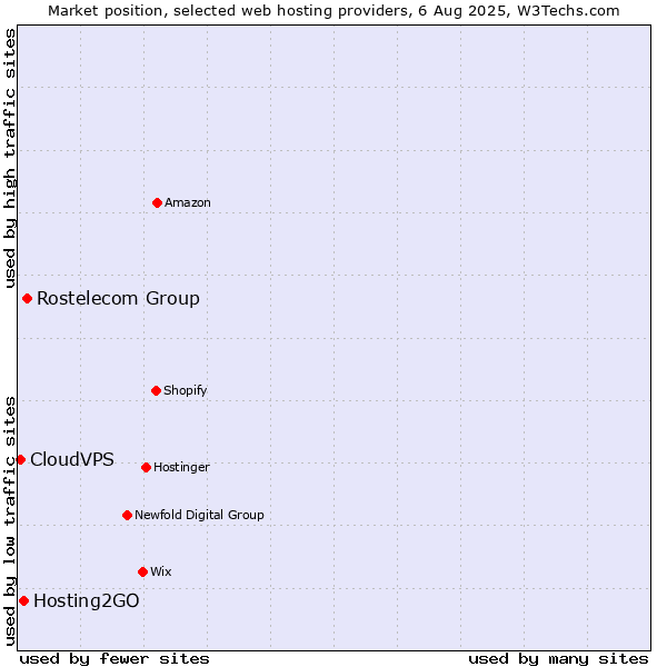 Market position of Rostelecom Group vs. Hosting2GO vs. CloudVPS