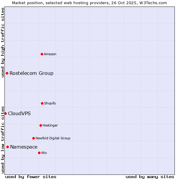 Market position of Namespace vs. Rostelecom Group vs. CloudVPS