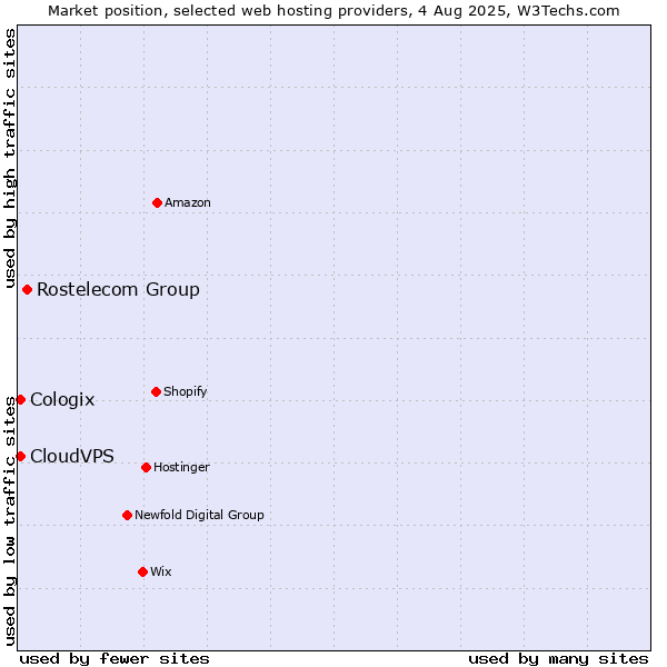 Market position of Rostelecom Group vs. CloudVPS vs. Cologix