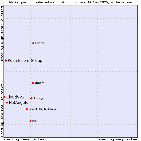 Market position of NetAngels vs. Rostelecom Group vs. CloudVPS