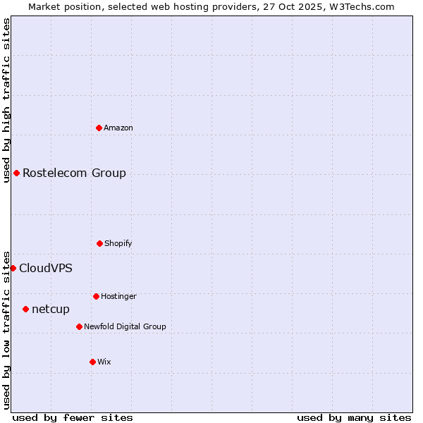 Market position of netcup vs. Rostelecom Group vs. CloudVPS