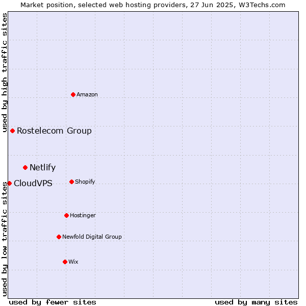 Market position of Netlify vs. Rostelecom Group vs. CloudVPS
