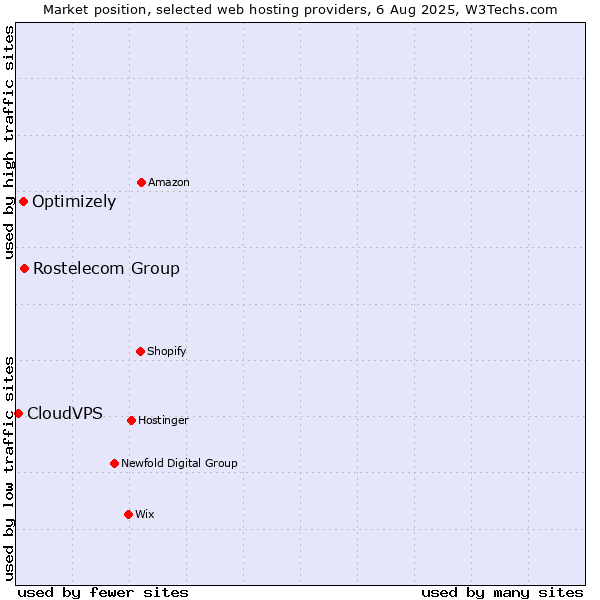 Market position of Rostelecom Group vs. Optimizely vs. CloudVPS