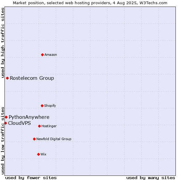 Market position of Rostelecom Group vs. PythonAnywhere vs. CloudVPS