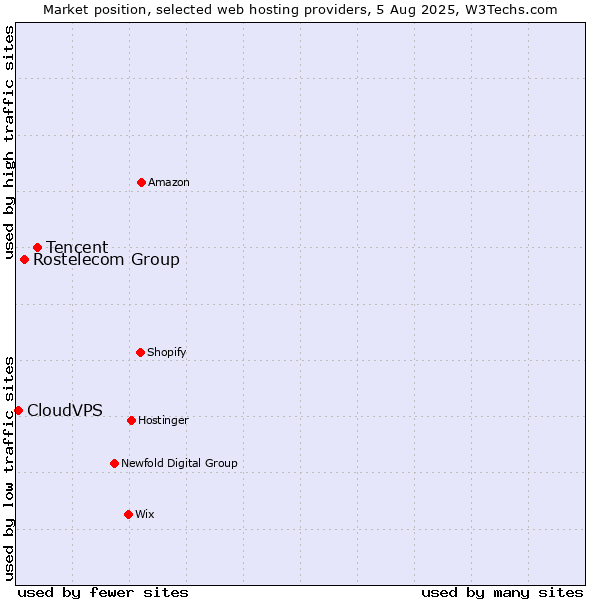 Market position of Tencent vs. Rostelecom Group vs. CloudVPS