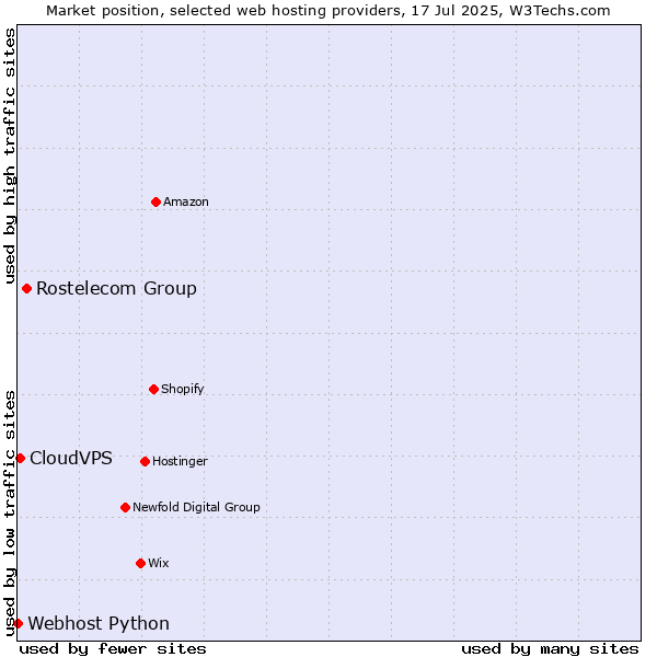 Market position of Rostelecom Group vs. CloudVPS vs. Webhost Python