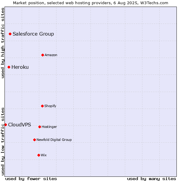 Market position of Salesforce Group vs. Heroku vs. CloudVPS