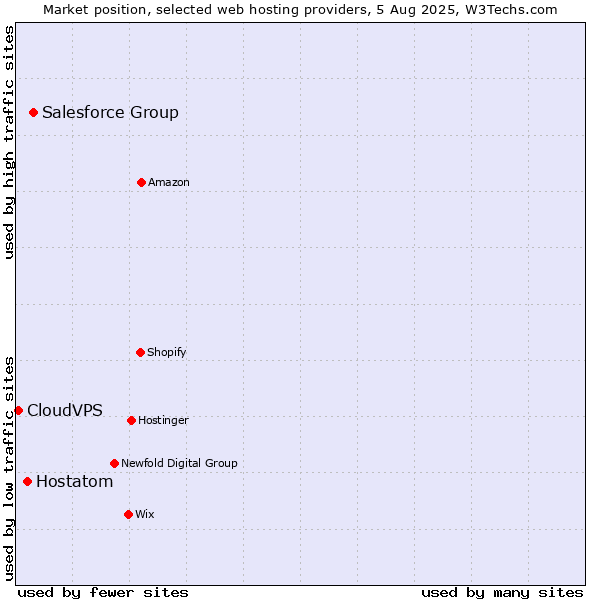 Market position of Salesforce Group vs. Hostatom vs. CloudVPS