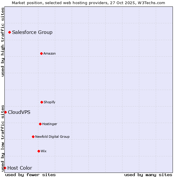 Market position of Salesforce Group vs. CloudVPS vs. Host Color