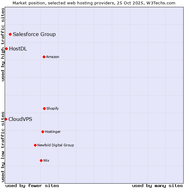 Market position of Salesforce Group vs. HostDL vs. CloudVPS