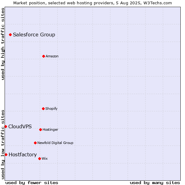 Market position of Salesforce Group vs. Hostfactory vs. CloudVPS