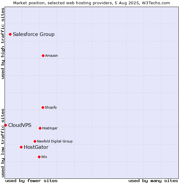 Market position of HostGator vs. Salesforce Group vs. CloudVPS