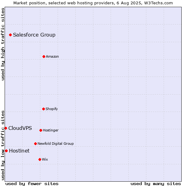 Market position of Salesforce Group vs. Hostinet vs. CloudVPS