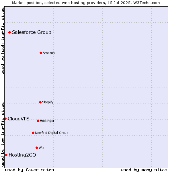 Market position of Salesforce Group vs. Hosting2GO vs. CloudVPS