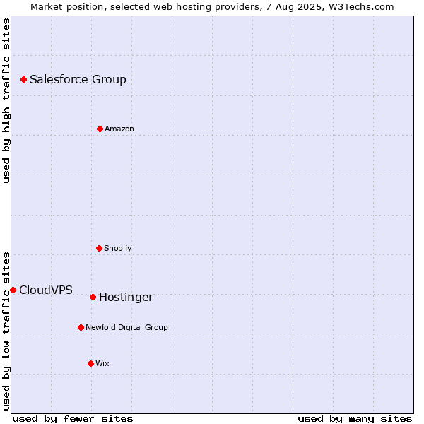 Market position of Hostinger vs. Salesforce Group vs. CloudVPS