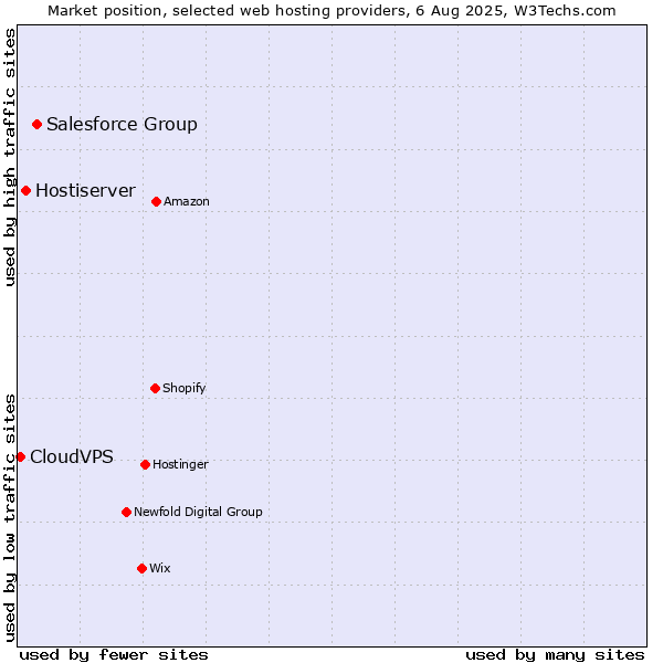 Market position of Salesforce Group vs. Hostiserver vs. CloudVPS
