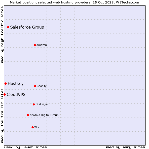 Market position of Salesforce Group vs. Hostkey vs. CloudVPS