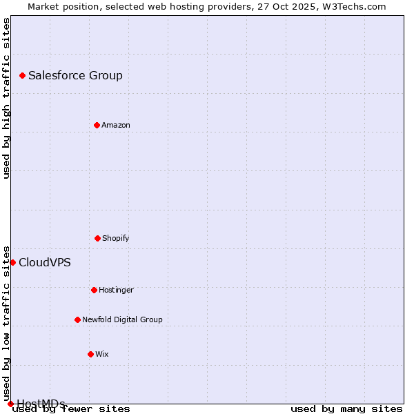 Market position of Salesforce Group vs. CloudVPS vs. HostMDs