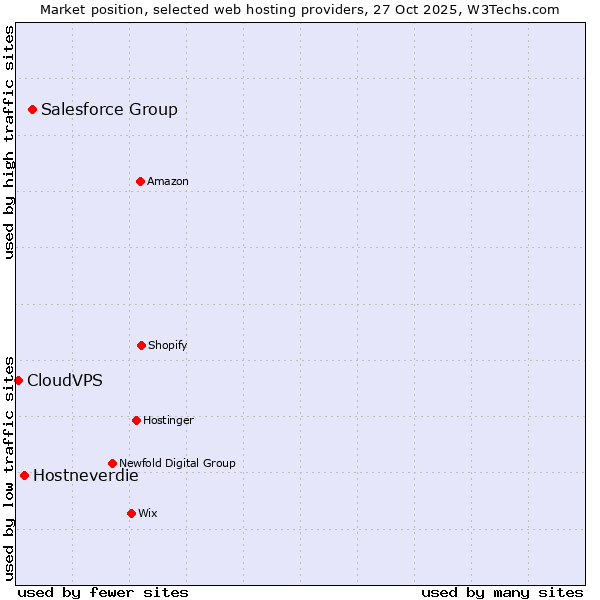 Market position of Salesforce Group vs. Hostneverdie vs. CloudVPS