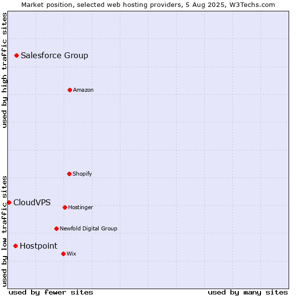 Market position of Salesforce Group vs. Hostpoint vs. CloudVPS