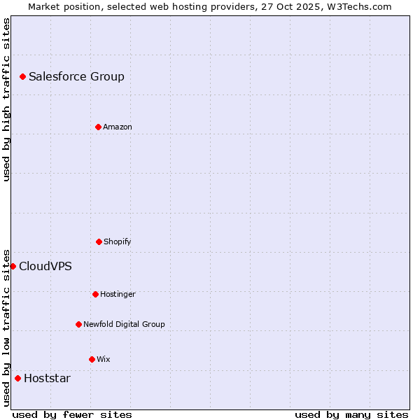 Market position of Salesforce Group vs. Hoststar vs. CloudVPS