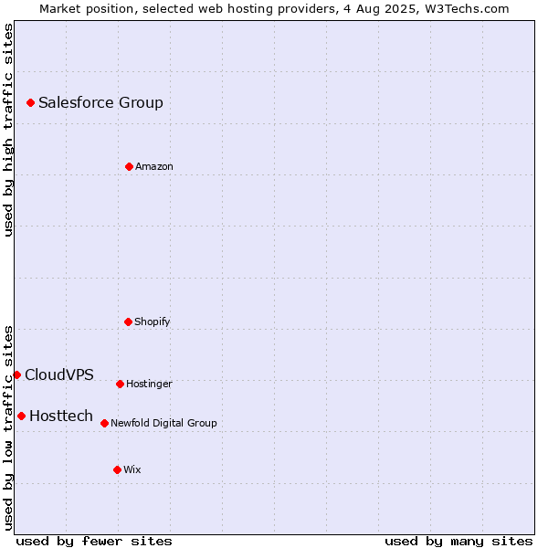 Market position of Salesforce Group vs. Hosttech vs. CloudVPS