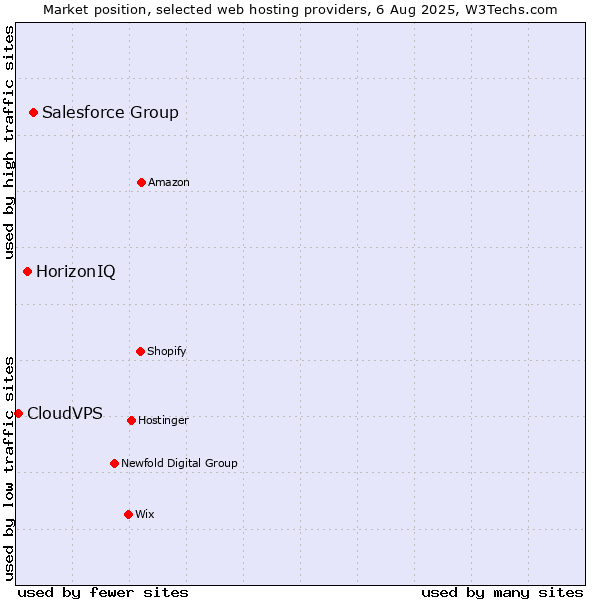 Market position of Salesforce Group vs. HorizonIQ vs. CloudVPS