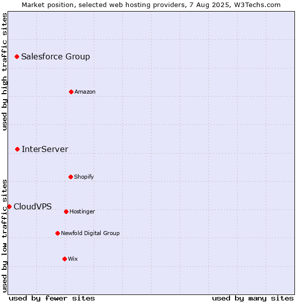 Market position of InterServer vs. Salesforce Group vs. CloudVPS