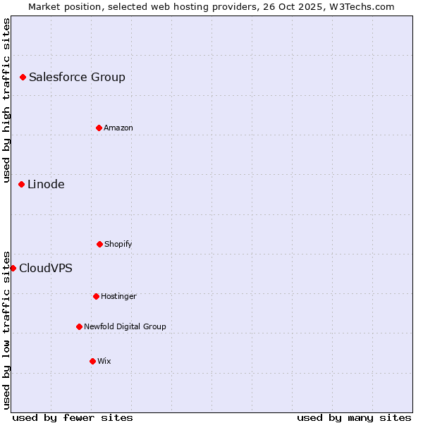 Market position of Salesforce Group vs. Linode vs. CloudVPS