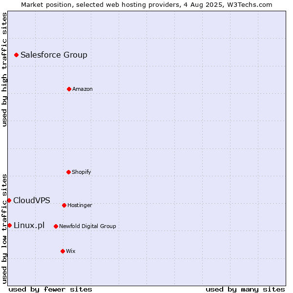 Market position of Salesforce Group vs. Linux.pl vs. CloudVPS