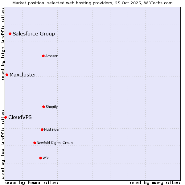 Market position of Salesforce Group vs. Maxcluster vs. CloudVPS